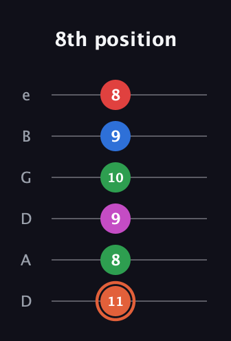 C♯ Major 7th Sharp 13th guitar tab — 8th position (11 8 9 10 9 8) in Drop D Tuning (DADGBE)