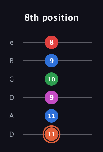 C♯ Major 7th Sharp 13th guitar tab — 8th position (11 11 9 10 9 8) in Drop D Tuning (DADGBE)