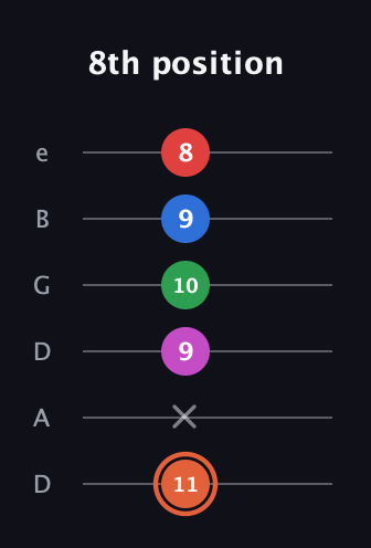 C♯ Major 7th Sharp 13th guitar tab — 8th position (11 x 9 10 9 8) in Drop D Tuning (DADGBE)