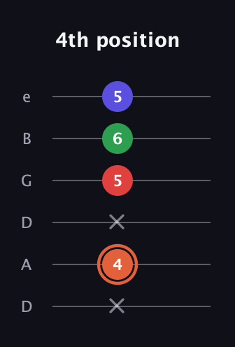 C♯ Major 7th Sharp 5th guitar tab — 4th position (x 4 x 5 6 5) in Drop D Tuning (DADGBE)