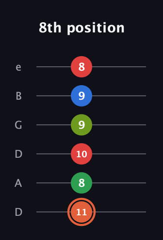 C♯ Major 7th Sharp 9th guitar tab — 8th position (11 8 10 9 9 8) in Drop D Tuning (DADGBE)