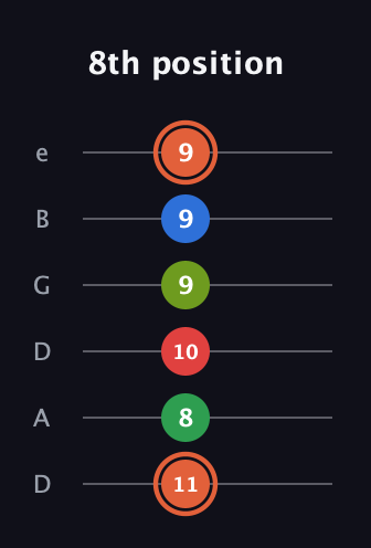 C♯ Major 7th Sharp 9th guitar tab — 8th position (11 8 10 9 9 9) in Drop D Tuning (DADGBE)
