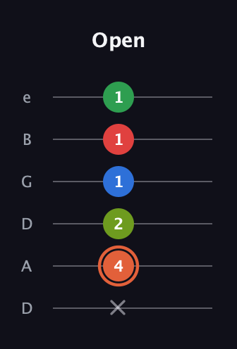 C♯ Major 7th Sharp 9th guitar tab — Open (x 4 2 1 1 1) in Drop D Tuning (DADGBE)