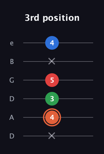 C♯ Major 7th guitar tab — 3rd position (x 4 3 5 x 4) in Drop D Tuning (DADGBE)