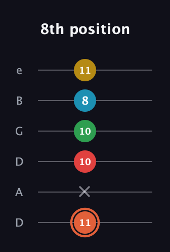 C♯ Major 9th Flat 5th guitar tab — 8th position (11 x 10 10 8 11) in Drop D Tuning (DADGBE)