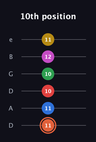 C♯ Major 9th Sharp 13th guitar tab — 10th position (11 11 10 10 12 11) in Drop D Tuning (DADGBE)