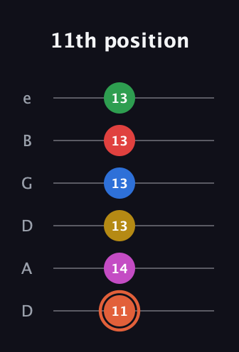C♯ Major 9th Sharp 13th guitar tab — 11th position (11 14 13 13 13 13) in Drop D Tuning (DADGBE)