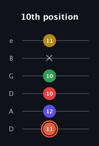 C♯ Major 9th Sharp 5th guitar tab — 10th position (11 12 10 10 x 11) in Drop D Tuning (DADGBE)