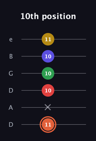C♯ Major 9th Sharp 5th guitar tab — 10th position (11 x 10 10 10 11) in Drop D Tuning (DADGBE)