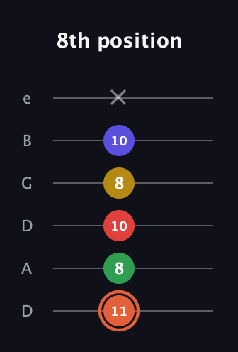C♯ Major 9th Sharp 5th guitar tab — 8th position (11 8 10 8 10 x) in Drop D Tuning (DADGBE)