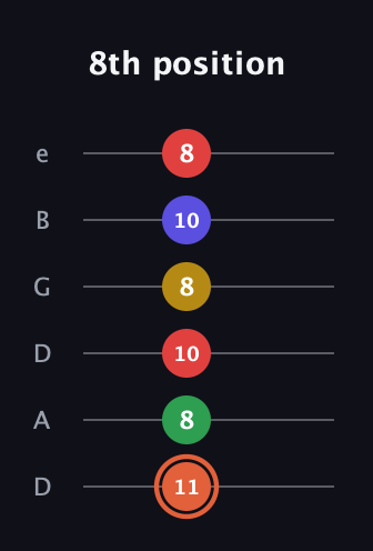 C♯ Major 9th Sharp 5th guitar tab — 8th position (11 8 10 8 10 8) in Drop D Tuning (DADGBE)