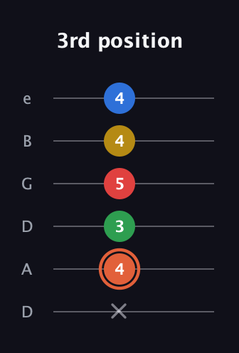 C♯ Major 9th guitar tab — 3rd position (x 4 3 5 4 4) in Drop D Tuning (DADGBE)