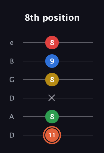 C♯ Major 9th guitar tab — 8th position (11 8 x 8 9 8) in Drop D Tuning (DADGBE)