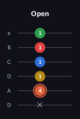 C♯ Major 9th guitar tab — Open (x 4 1 1 1 1) in Drop D Tuning (DADGBE)