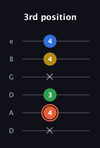 C♯ Major Added 2nd guitar tab — 3rd position (x 4 3 x 4 4) in Drop D Tuning (DADGBE)
