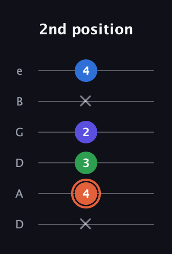 C♯ Major Flat 13th guitar tab — 2nd position (x 4 3 2 x 4) in Drop D Tuning (DADGBE)