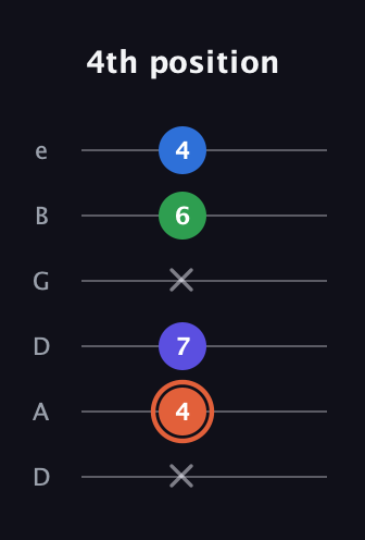 C♯ Major Flat 13th guitar tab — 4th position (x 4 7 x 6 4) in Drop D Tuning (DADGBE)