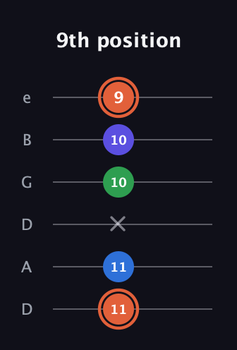 C♯ Major Flat 13th guitar tab — 9th position (11 11 x 10 10 9) in Drop D Tuning (DADGBE)