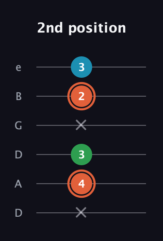C♯ Major Flat 5th guitar tab — 2nd position (x 4 3 x 2 3) in Drop D Tuning (DADGBE)