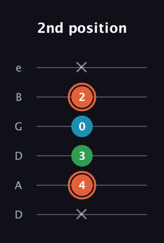 C♯ Major Flat 5th guitar tab — 2nd position (x 4 3 0 2 x) in Drop D Tuning (DADGBE)