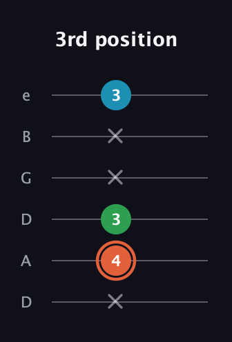C♯ Major Flat 5th guitar tab — 3rd position (x 4 3 x x 3) in Drop D Tuning (DADGBE)