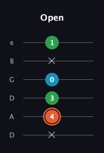 C♯ Major Flat 5th guitar tab — Open (x 4 3 0 x 1) in Drop D Tuning (DADGBE)