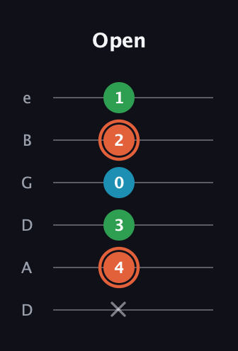 C♯ Major Flat 5th guitar tab — Open (x 4 3 0 2 1) in Drop D Tuning (DADGBE)