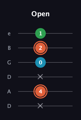 C♯ Major Flat 5th guitar tab — Open (x 4 x 0 2 1) in Drop D Tuning (DADGBE)