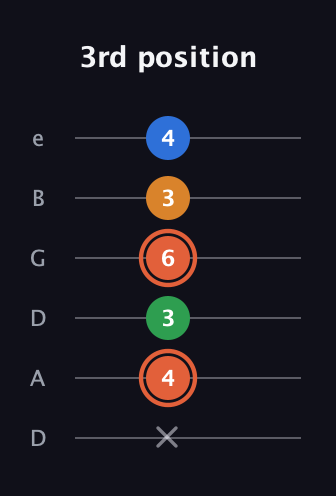 C♯ Major Flat 9th guitar tab — 3rd position (x 4 3 6 3 4) in Drop D Tuning (DADGBE)