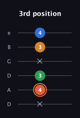 C♯ Major Flat 9th guitar tab — 3rd position (x 4 3 x 3 4) in Drop D Tuning (DADGBE)