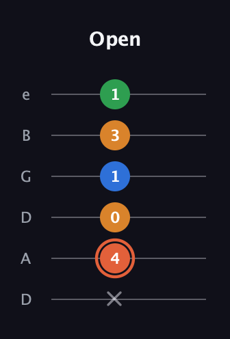 C♯ Major Flat 9th guitar tab — Open (x 4 0 1 3 1) in Drop D Tuning (DADGBE)