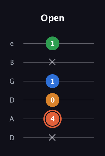C♯ Major Flat 9th guitar tab — Open (x 4 0 1 x 1) in Drop D Tuning (DADGBE)