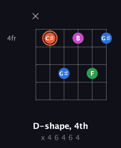 C♯ Major Sharp 13th guitar chord — D-shape, 4th (x 4 6 4 6 4) fretboard diagram in Drop D Tuning (DADGBE)