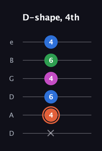 C♯ Major Sharp 13th guitar tab — D-shape, 4th (x 4 6 4 6 4) in Drop D Tuning (DADGBE)