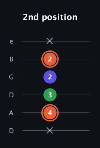 C♯ Major Sharp 5th guitar tab — 2nd position (x 4 3 2 2 x) in Drop D Tuning (DADGBE)