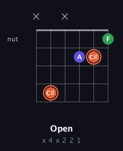 C♯ Major Sharp 5th guitar chord — Open (x 4 x 2 2 1) fretboard diagram in Drop D Tuning (DADGBE)
