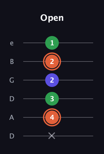 C♯ Major Sharp 5th guitar tab — Open (x 4 3 2 2 1) in Drop D Tuning (DADGBE)