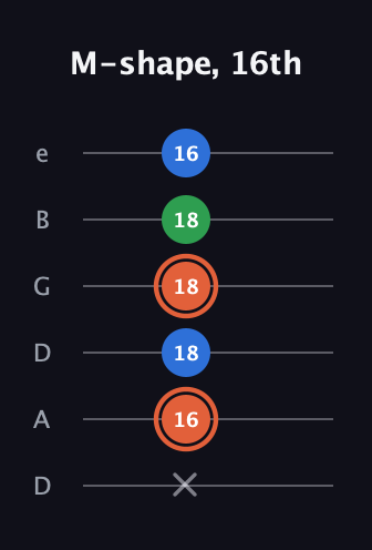 C♯ Major guitar tab — M-shape, 16th (x 16 18 18 18 16) in Drop D Tuning (DADGBE)