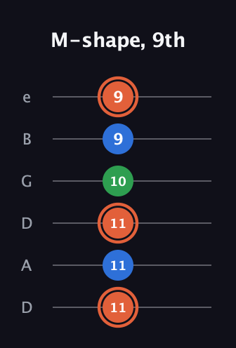 C♯ Major guitar tab — M-shape, 9th (11 11 11 10 9 9) in Drop D Tuning (DADGBE)