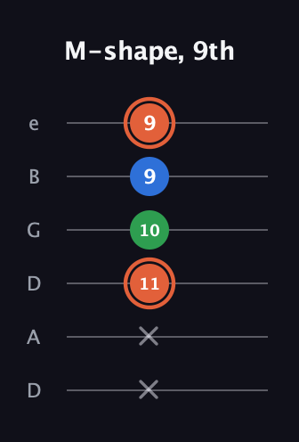 C♯ Major guitar tab — M-shape, 9th (x x 11 10 9 9) in Drop D Tuning (DADGBE)
