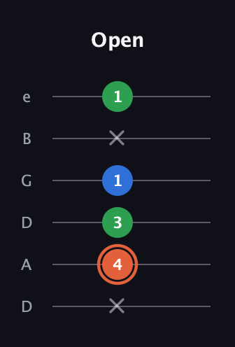 C♯ Major guitar tab — Open (x 4 3 1 x 1) in Drop D Tuning (DADGBE)