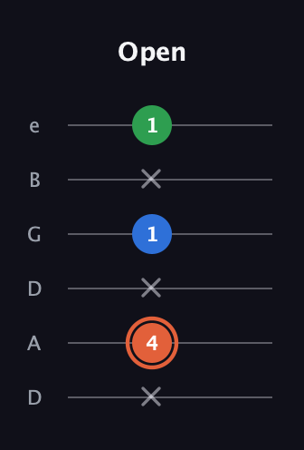 C♯ Major guitar tab — Open (x 4 x 1 x 1) in Drop D Tuning (DADGBE)