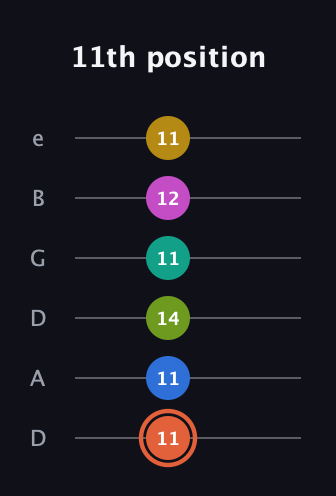 C♯ Minor 11th Sharp 13th guitar tab — 11th position (11 11 14 11 12 11) in Drop D Tuning (DADGBE)