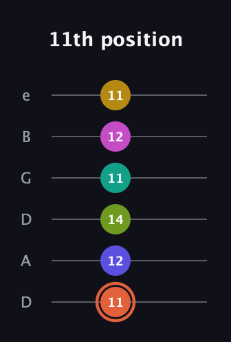 C♯ Minor 11th Sharp 5th guitar tab — 11th position (11 12 14 11 12 11) in Drop D Tuning (DADGBE)