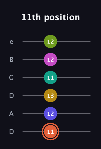 C♯ Minor 11th Sharp 5th guitar tab — 11th position (11 12 13 11 12 12) in Drop D Tuning (DADGBE)