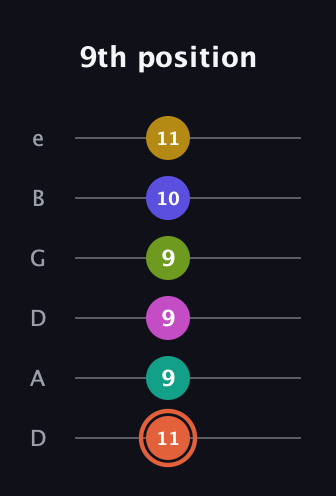 C♯ Minor 11th Sharp 5th guitar tab — 9th position (11 9 9 9 10 11) in Drop D Tuning (DADGBE)