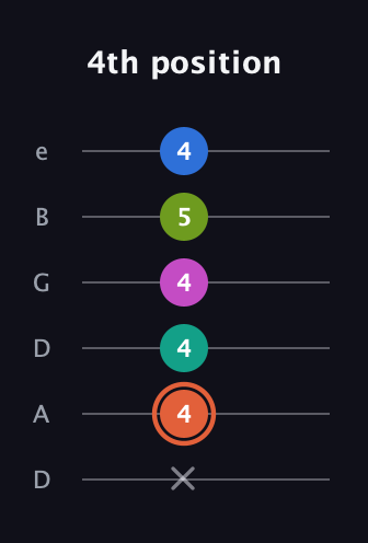 C♯ Minor 11th Sharp 9th guitar tab — 4th position (x 4 4 4 5 4) in Drop D Tuning (DADGBE)