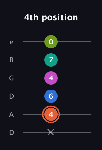 C♯ Minor 11th Sharp 9th guitar tab — 4th position (x 4 6 4 7 0) in Drop D Tuning (DADGBE)