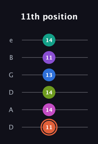 C♯ Minor 13th Sharp 9th guitar tab — 11th position (11 14 14 13 11 14) in Drop D Tuning (DADGBE)