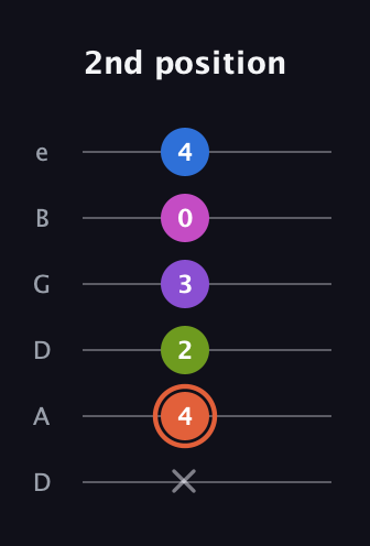 C♯ Minor 6th Sharp 13th guitar tab — 2nd position (x 4 2 3 0 4) in Drop D Tuning (DADGBE)